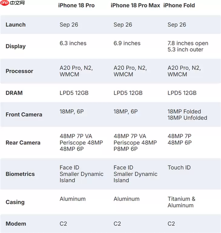 iPhone Fold折叠屏规格全曝光：18系列或成首款一年两更机型
