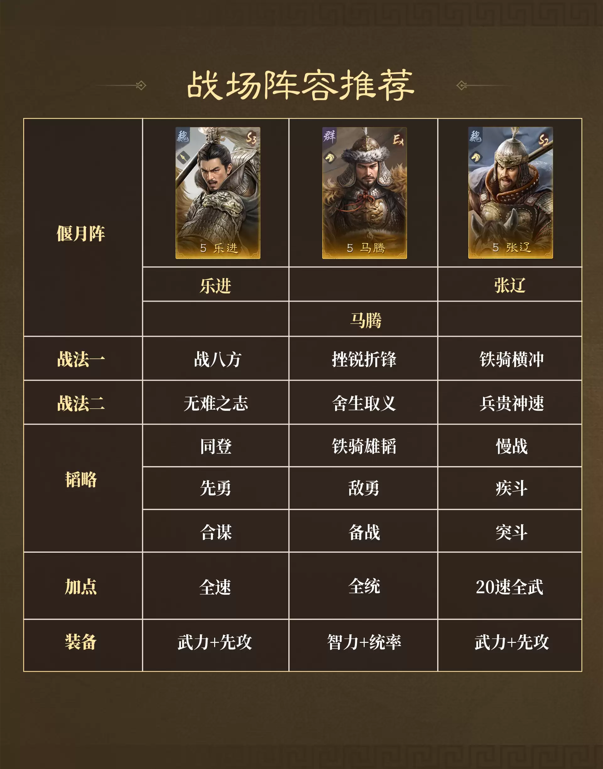 《三国:谋定天下》战场热门阵容推荐