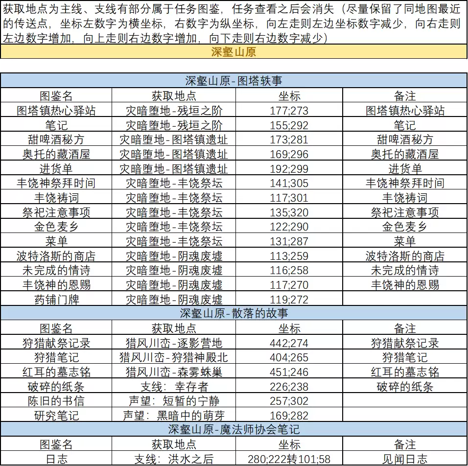 《剑与远征：启程》血月至书文图鉴位置大全