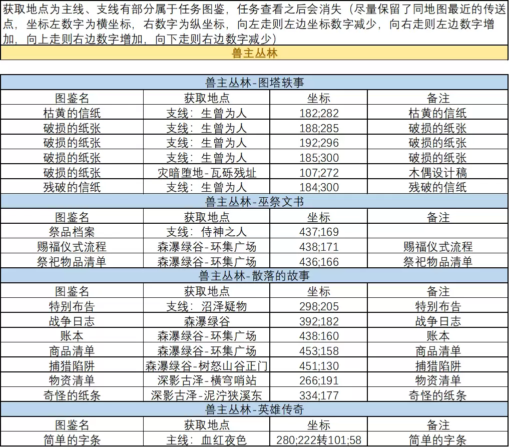 《剑与远征：启程》血月至书文图鉴位置大全