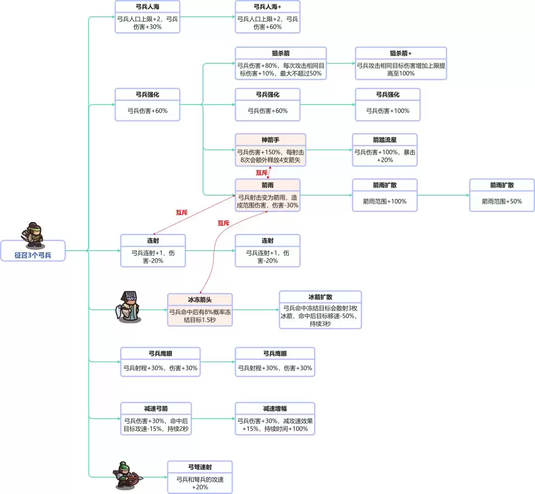 我是大主公全兵种技能前置表