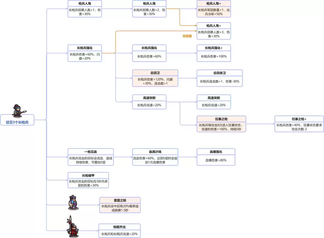 我是大主公全兵种技能前置表