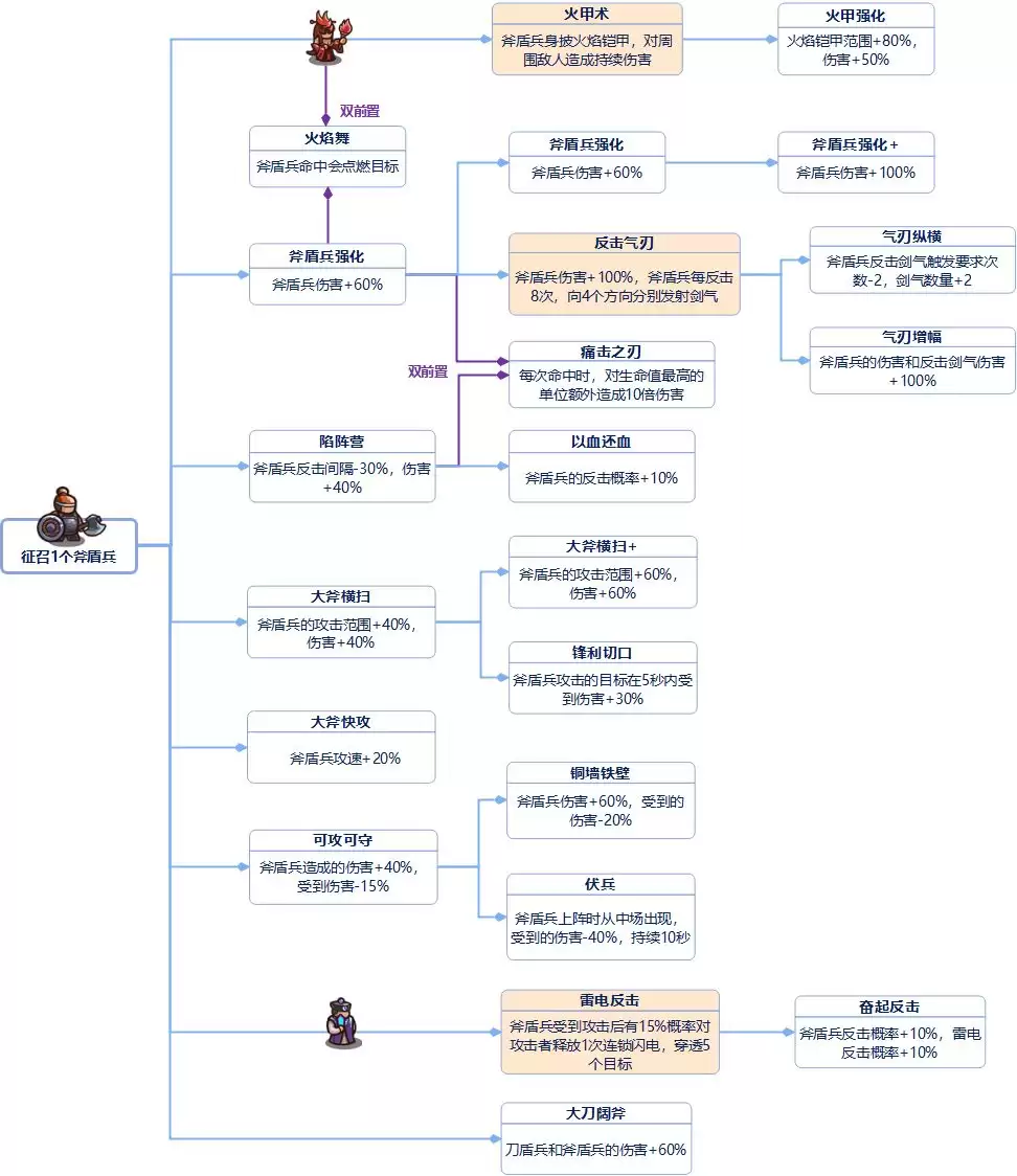 我是大主公全兵种技能前置表