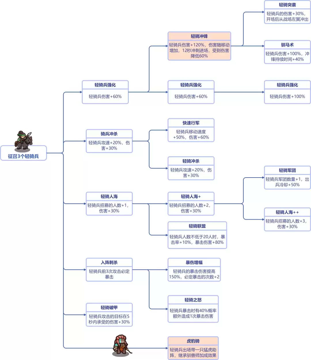 我是大主公全兵种技能前置表