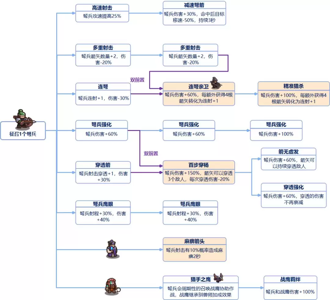 我是大主公全兵种技能前置表
