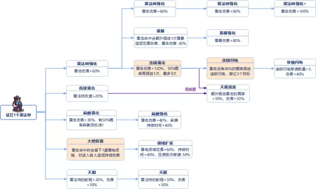 我是大主公全兵种技能前置表