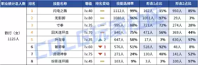 DNF2026女散打VP技能怎么选