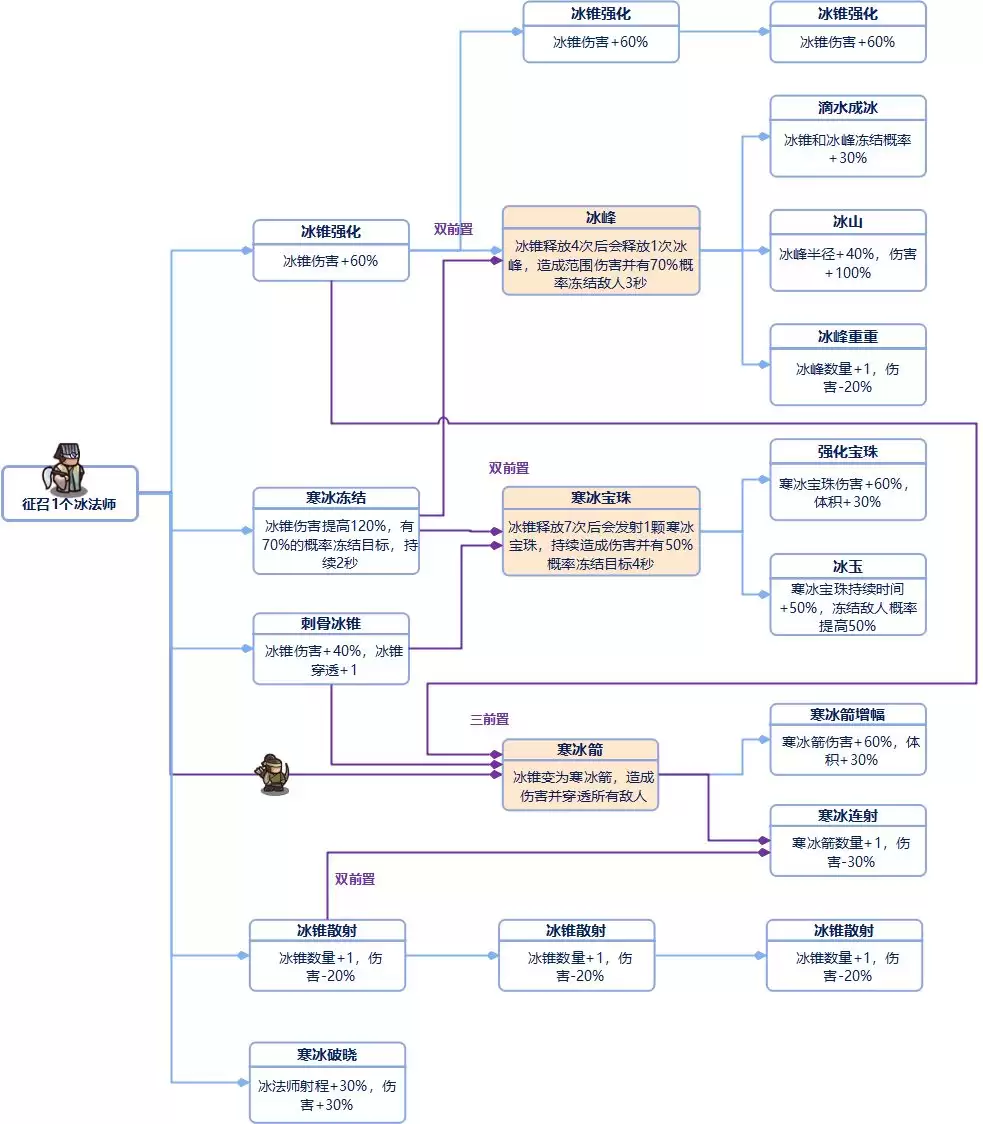 我是大主公全兵种技能前置表