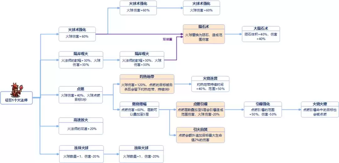 我是大主公全兵种技能前置表