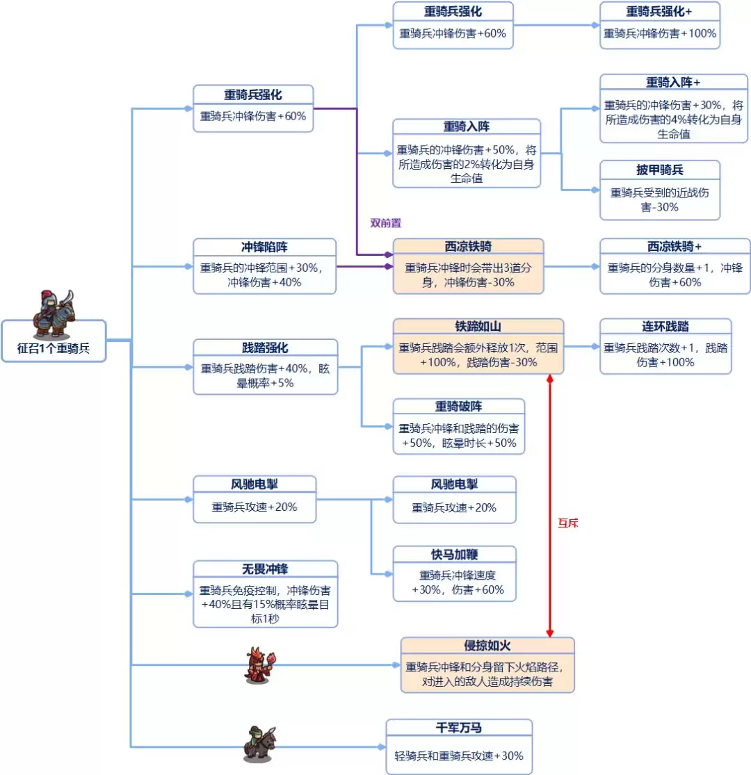 我是大主公全兵种技能前置表