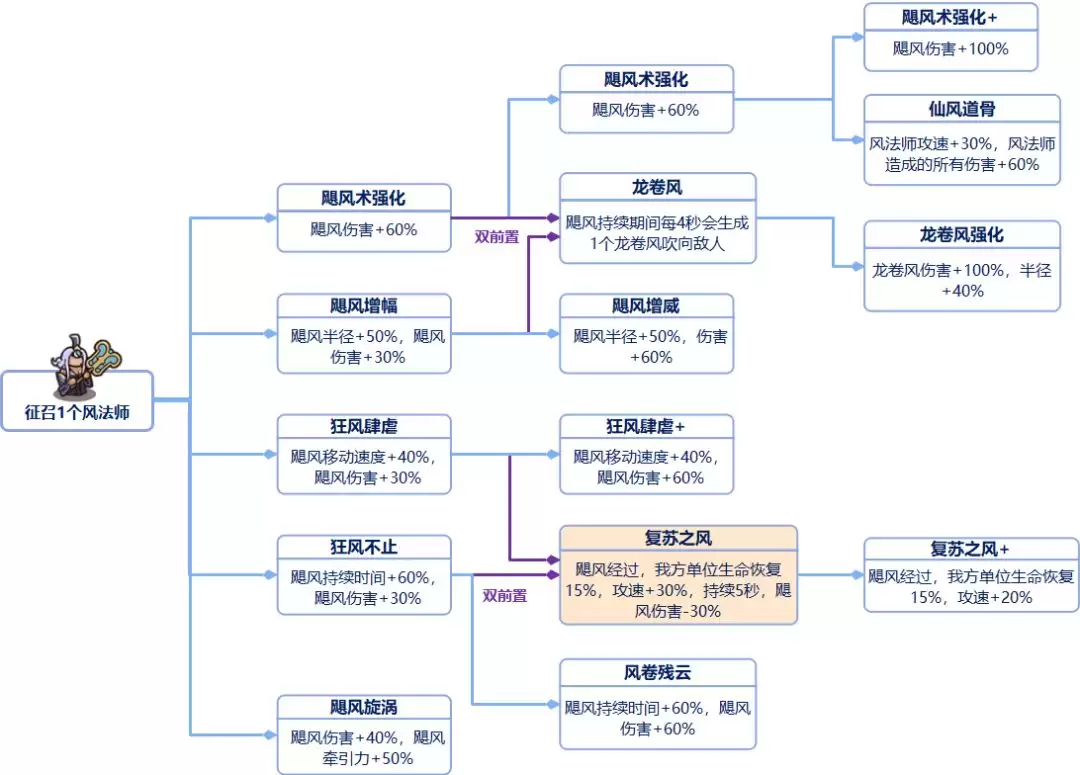 我是大主公全兵种技能前置表