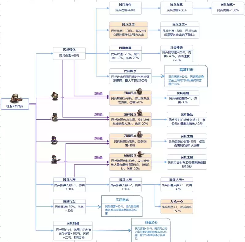 我是大主公全兵种技能前置表