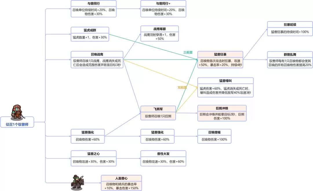 我是大主公全兵种技能前置表