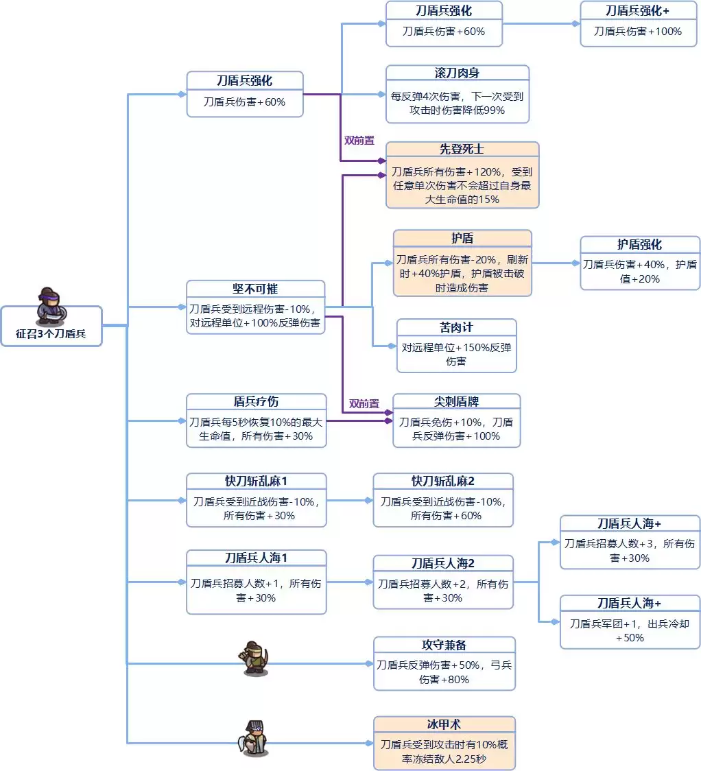 我是大主公全兵种技能前置表
