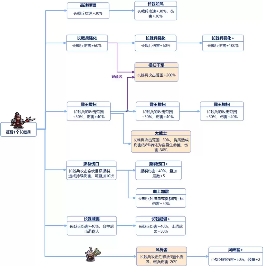 我是大主公全兵种技能前置表