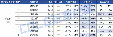 2026DNF复仇者VP技能选什么？2026版本技能选择指南