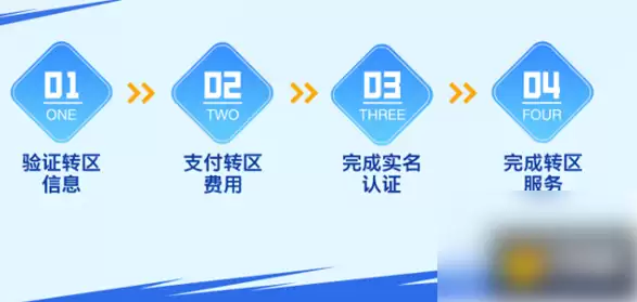 转区数据迁移对比图