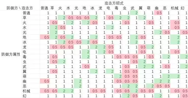 《洛克王国世界》属性克制表