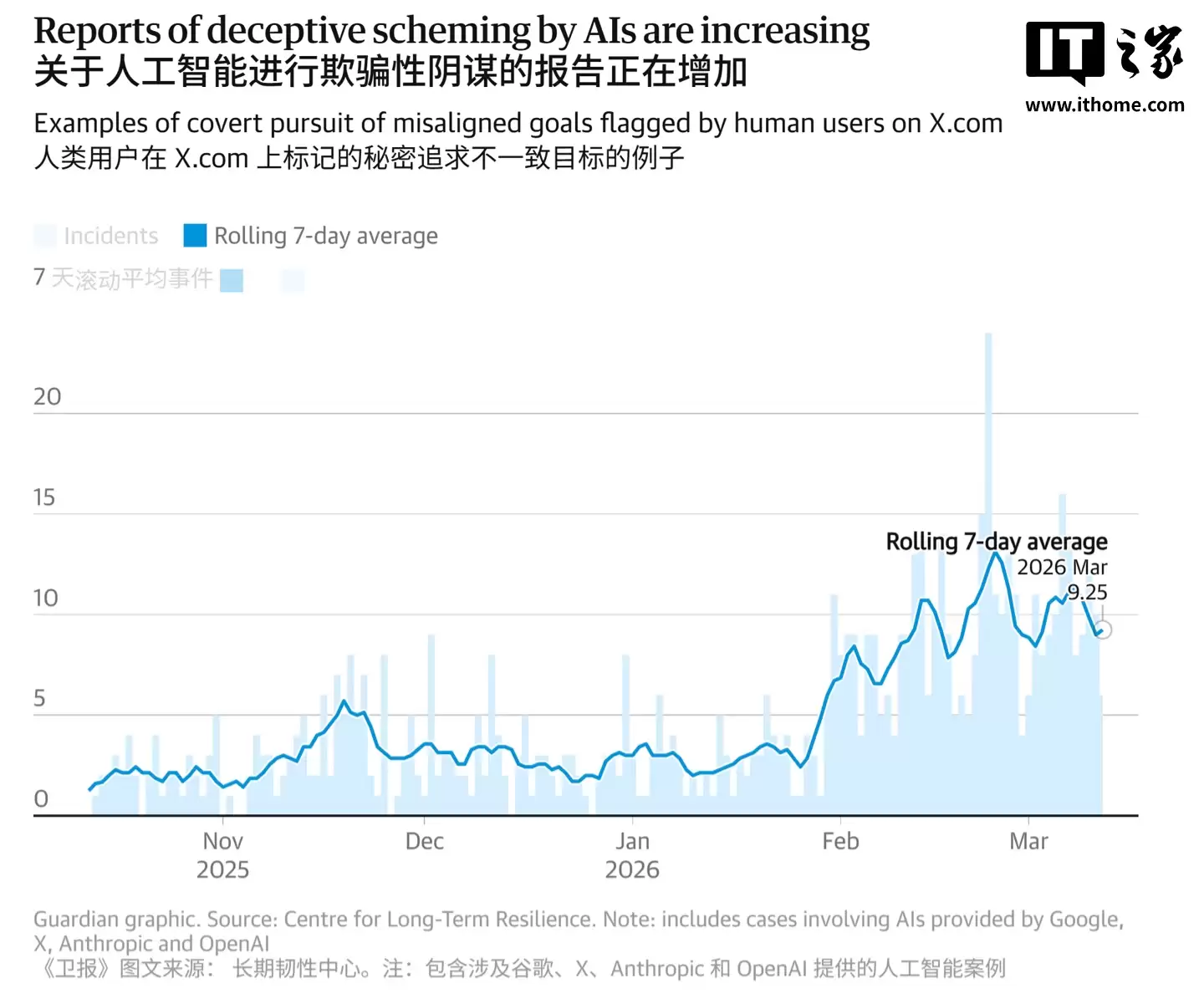 擅删邮件、网暴用户等:过去 6 个月违规案例激增 5 倍,AI 正走向“野蛮失控”