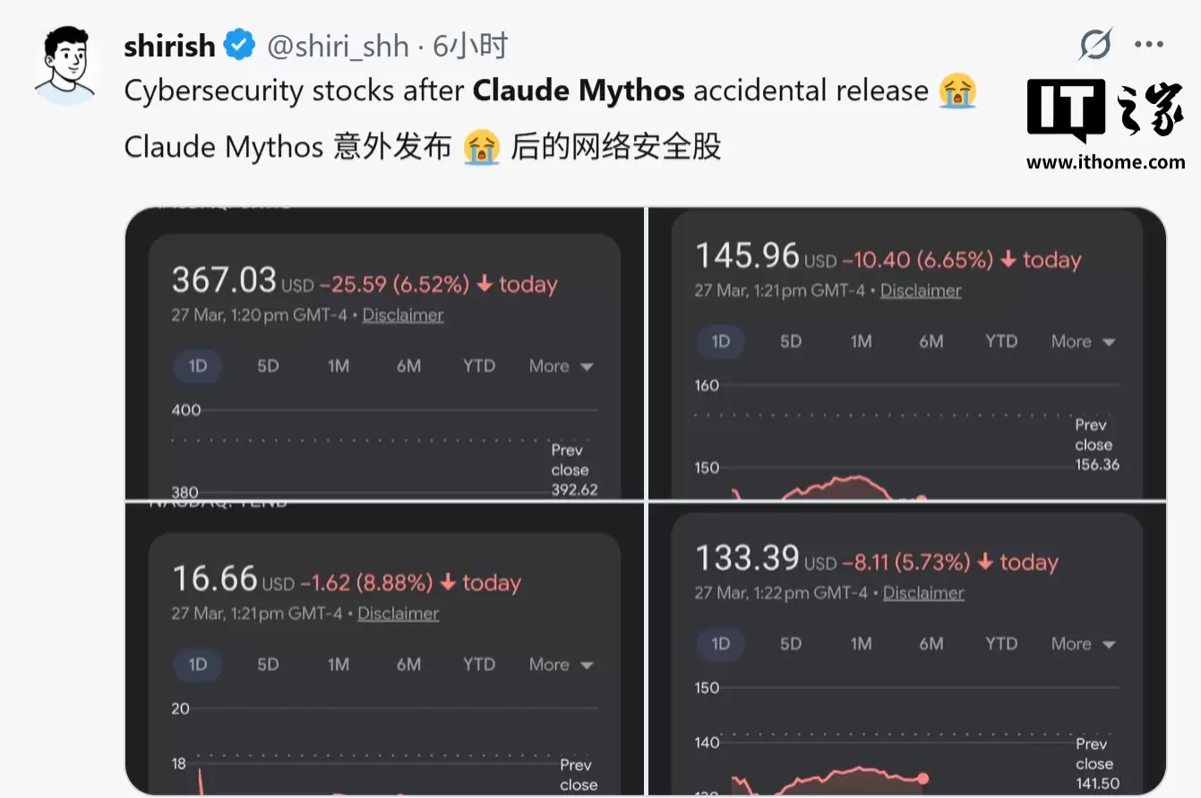 Anthropic 史上最强 AI 模型 Claude Mythos 曝光，美国网安概念股全线暴跌