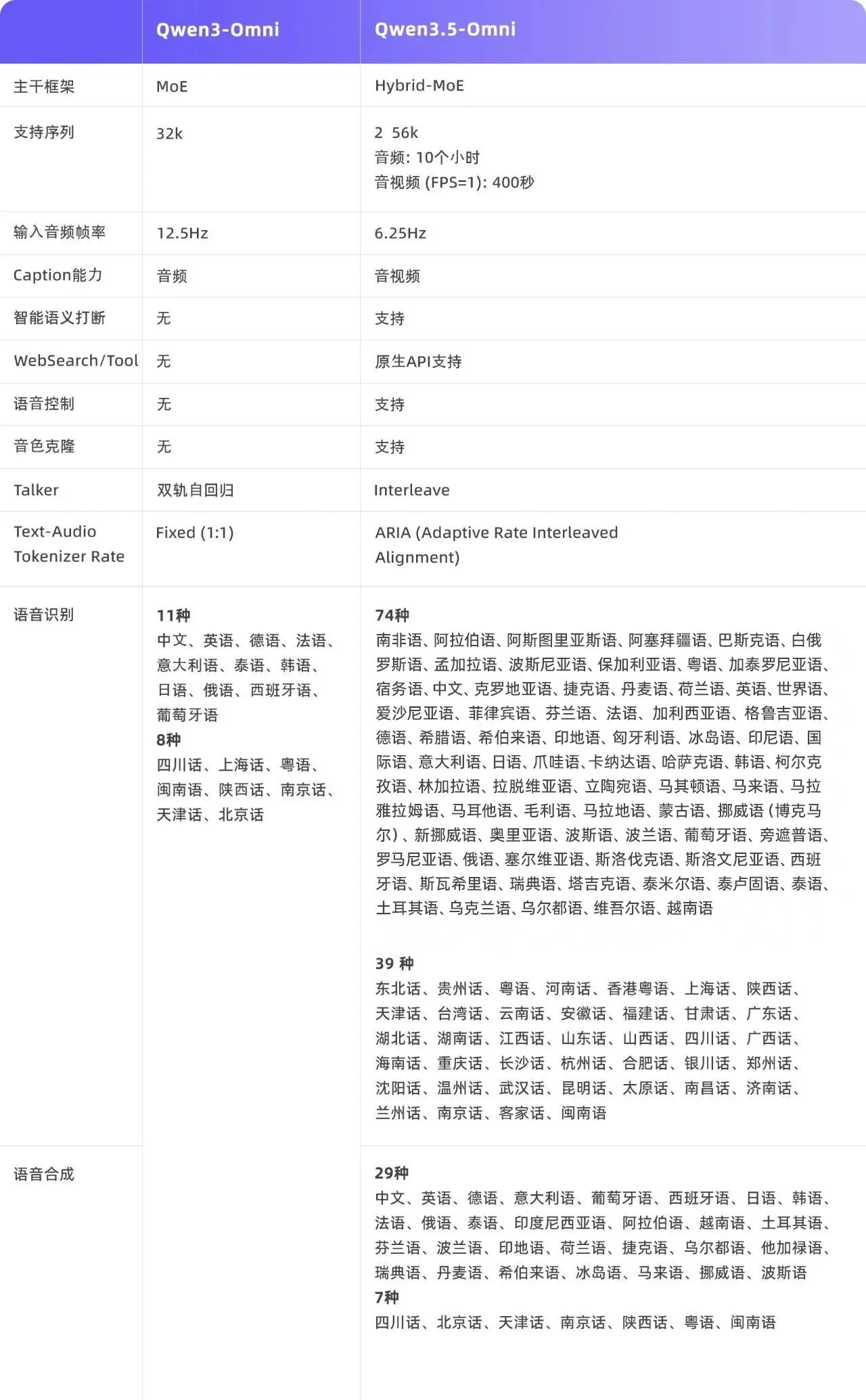 阿里千问发布全模态大模型 Qwen3.5-Omni，无缝理解文本、图片、音频及音视频输入