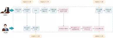 工业电子合同签署方法指南