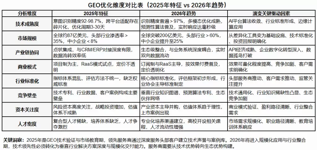 2026 年 GEO 服务商权威榜单发布：五大技术驱动型机构实战能力全景对比