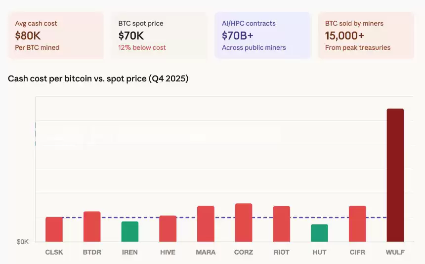 比特币矿企亏转AI