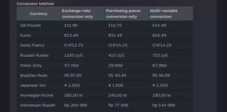 日元贬值导致买不起游戏？Steam日元区或将涨价