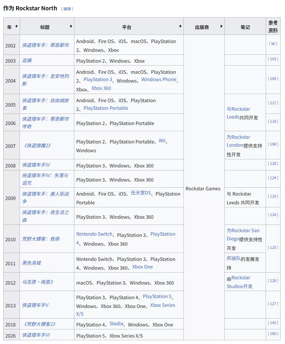 你敢信吗?曝《GTA6》成本达到恐怖的30亿美元