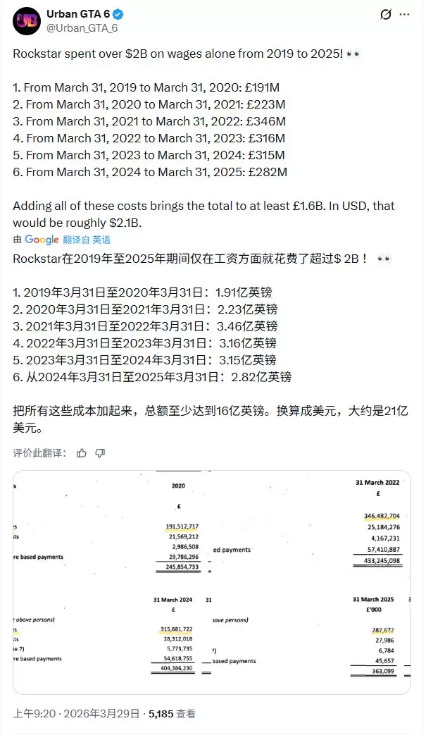 你敢信吗?曝《GTA6》成本达到恐怖的30亿美元