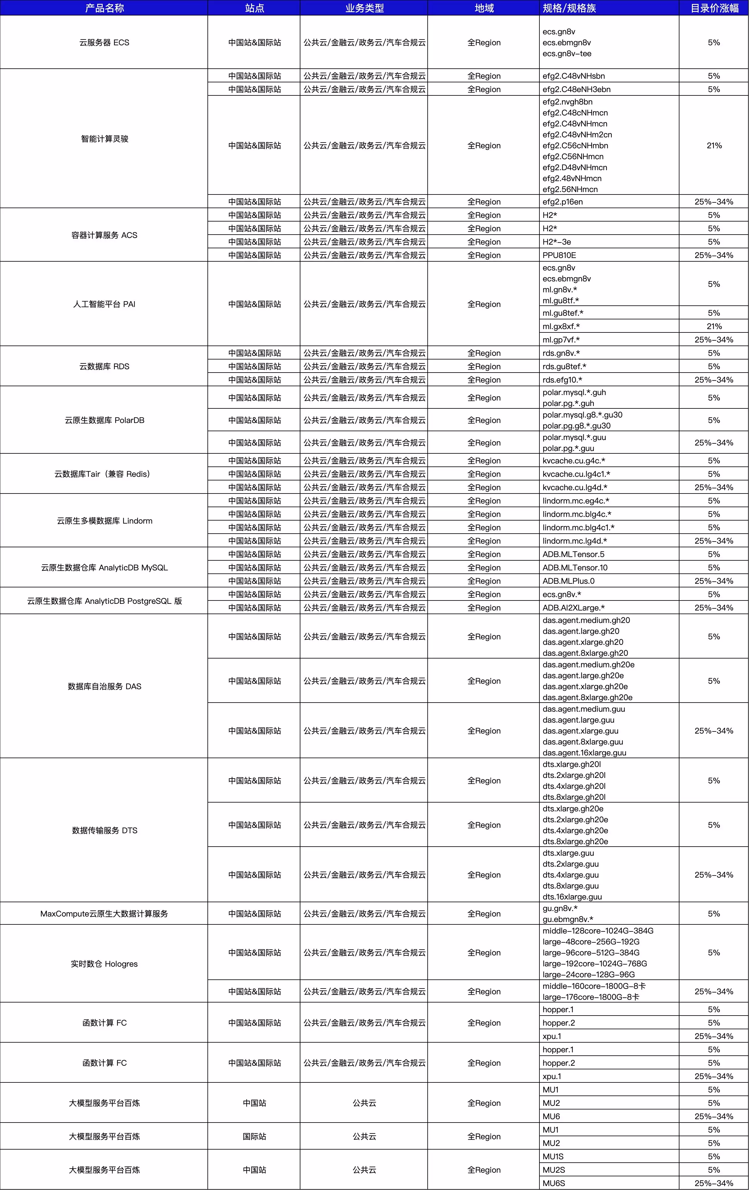 阿里云宣布下月涨价：平头哥真武 810E 等 AI 算力服务上涨 5~34%，文件存储产品 CPFS 上涨 30%