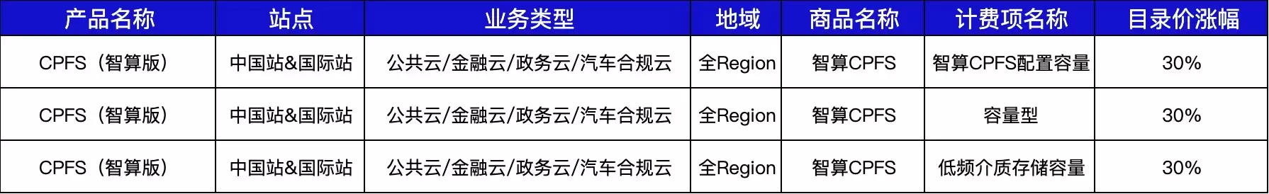 阿里云宣布下月涨价：平头哥真武 810E 等 AI 算力服务上涨 5~34%，文件存储产品 CPFS 上涨 30%