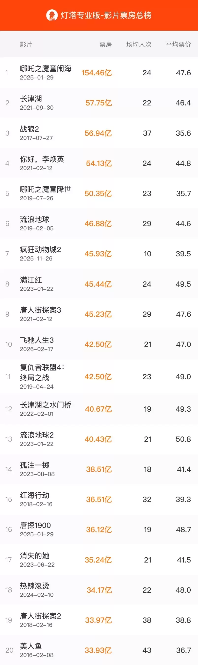 累计票房42.50亿:韩寒赛车电影《飞驰人生3》超《复仇者联盟4》,进入中国影史票房榜TOP10