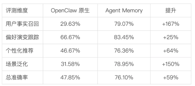 腾讯云发布“龙虾”记忆服务 Agent Memory，免费一键开启