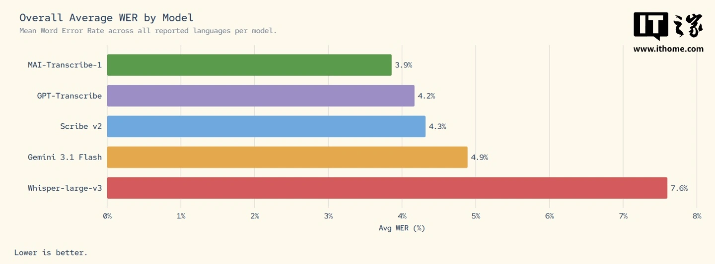 微软推出全球最精准转录 AI 模型 MAI-Transcribe-1,平均字错误率 3.9%