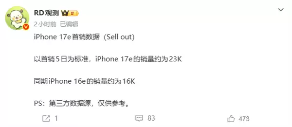 比前代更好卖！苹果最便宜iPhone首销5天2.3万台