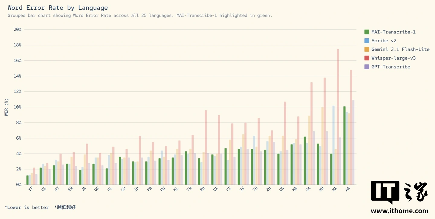 微软推出全球最精准转录 AI 模型 MAI-Transcribe-1,平均字错误率 3.9%