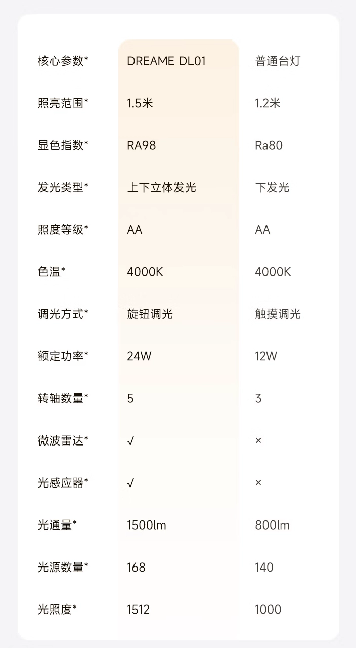追觅推出 DL01 护眼台灯:上下立体光源、配微波雷达,599 元
