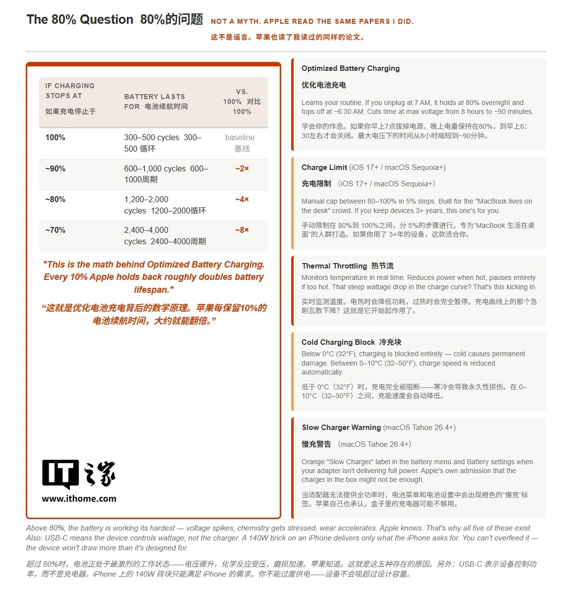 外媒汇总最佳搭档:榨干苹果 iPhone 17、iPad Pro M4 等充电性能