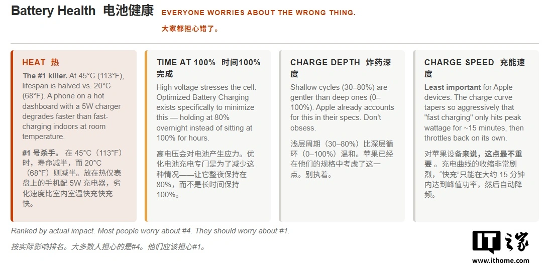 外媒汇总最佳搭档:榨干苹果 iPhone 17、iPad Pro M4 等充电性能