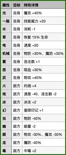 《洛克王国世界》各属性折射效果一览