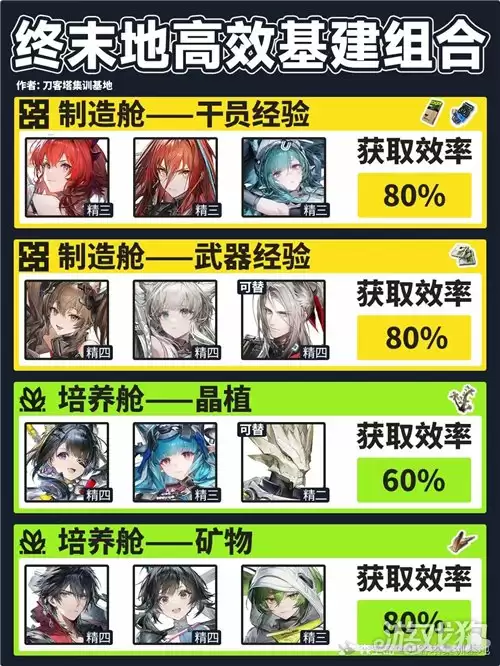 明日方舟终末地高效率基建搭配 终末地高效基建组合推荐