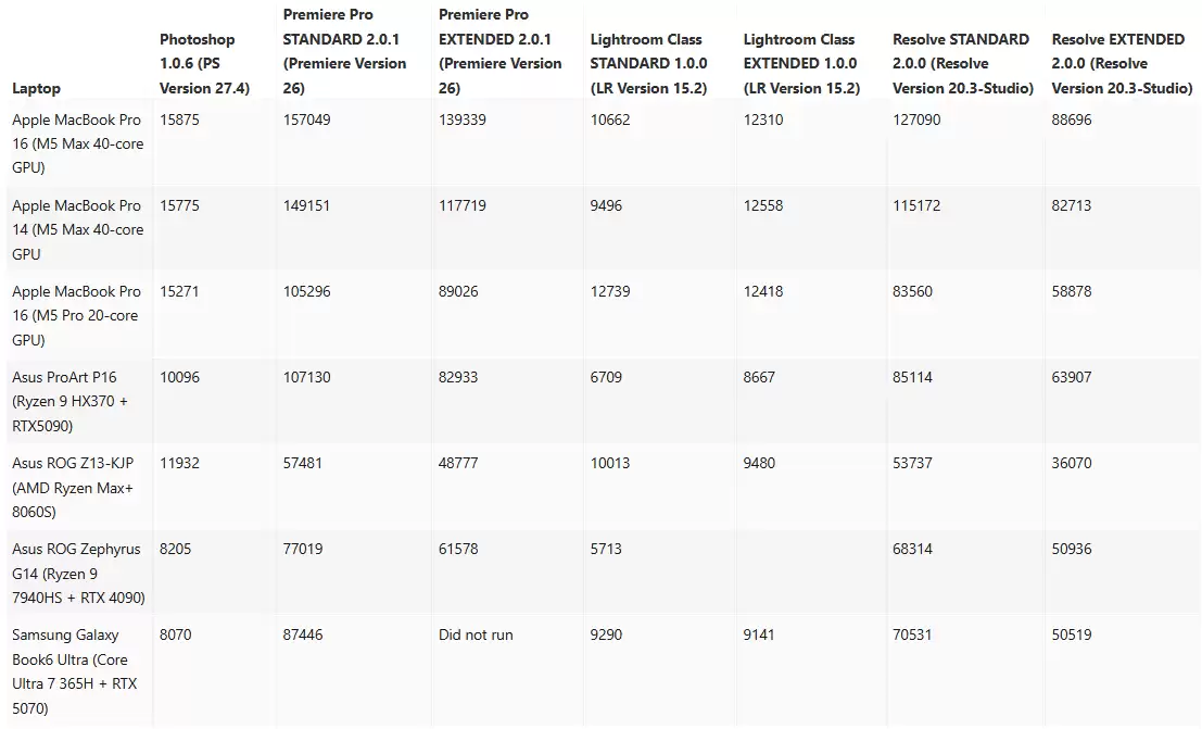 远超 RTX 5090 笔记本：苹果 M5 Pro / Max 在 PugetBench 内容创作性能测试中遥遥领先