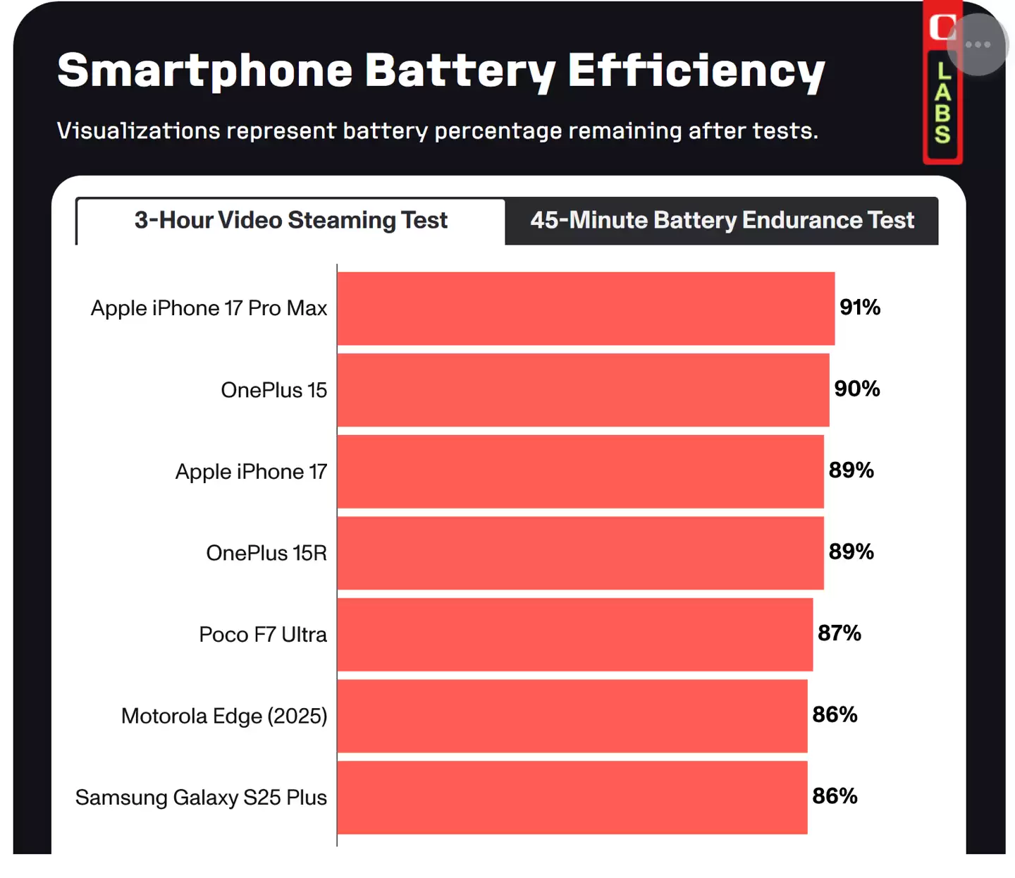 CNET 评测 35 款 2025 美国上市手机，苹果 iPhone 17 Pro Max 成续航之王