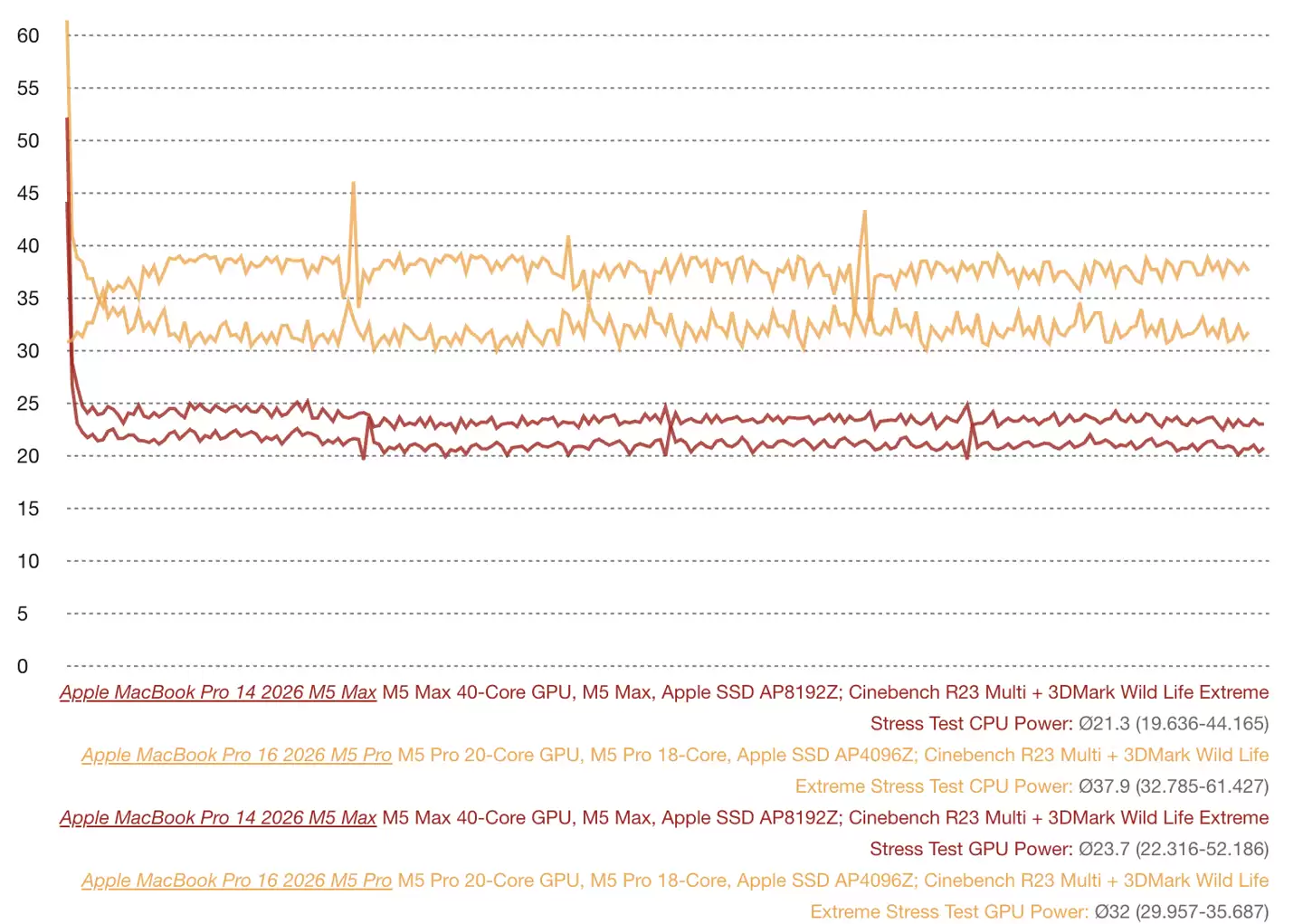 实测显示：苹果 MacBook Pro 14 英寸笔记本无法压住 M5 Max 芯片