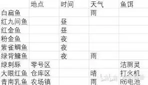 逃离鸭科夫如何获得特殊鱼类