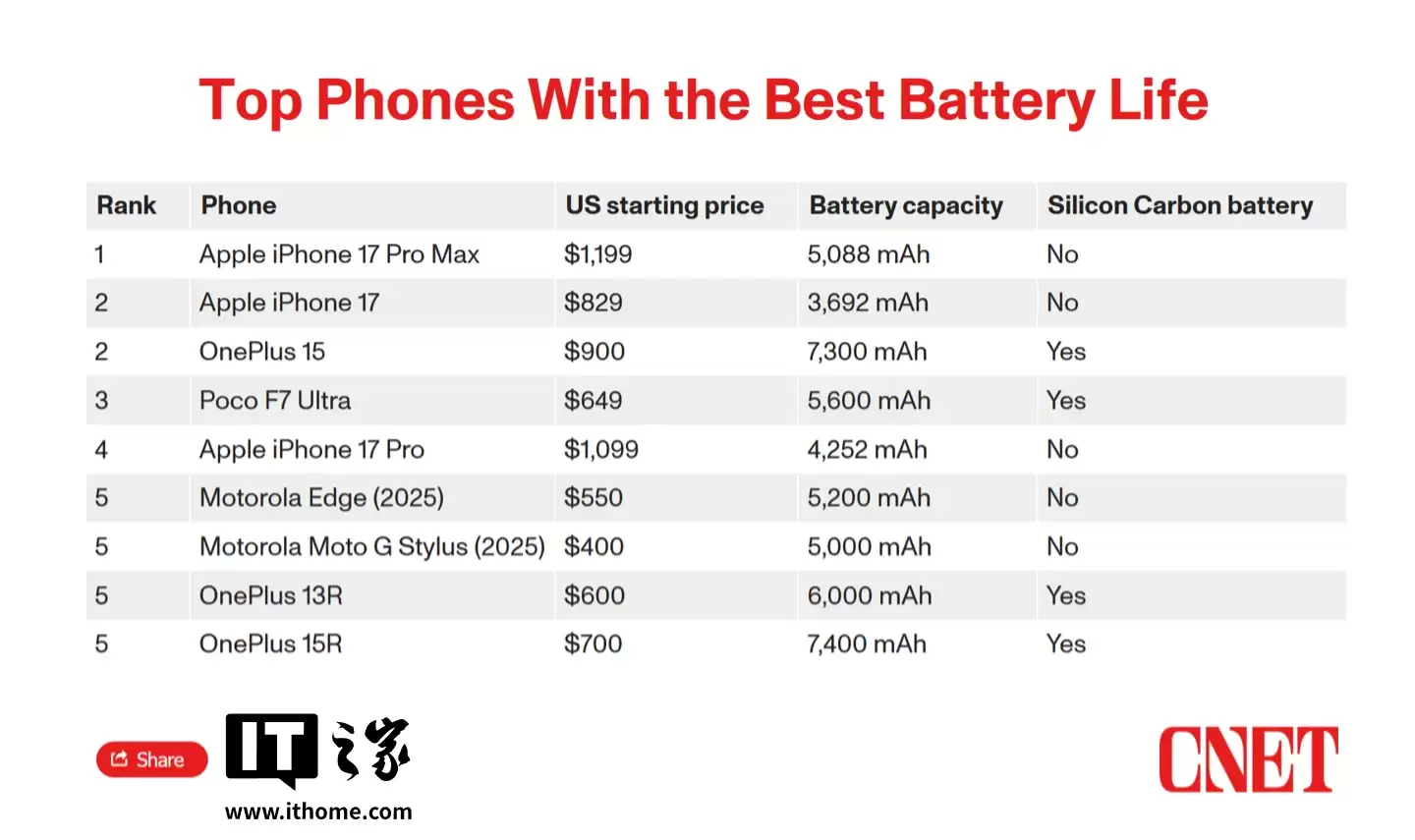 CNET 评测 35 款 2025 美国上市手机，苹果 iPhone 17 Pro Max 成续航之王