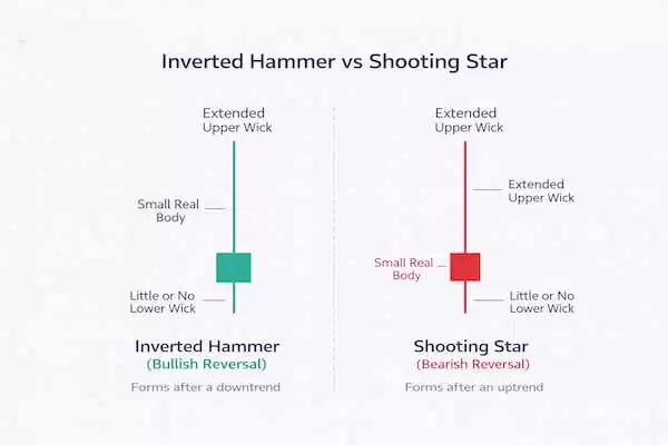 倒锤线是什么?如何判断看涨反转?K 线交易实战教学
