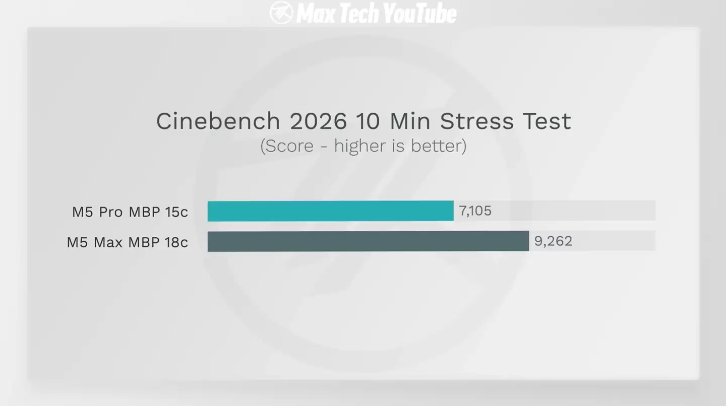 散热是瓶颈:苹果 2026 款 14/16 英寸 MacBook Pro 性能对比